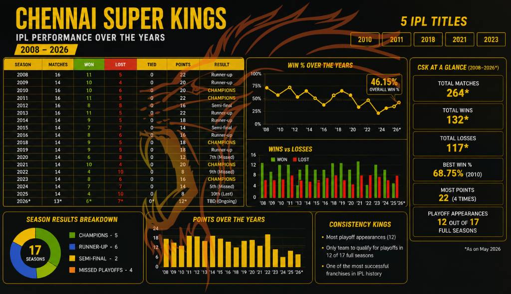 CSK Match Stats by Season (2008–2026)